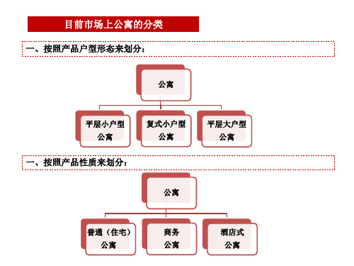 目前市场上公寓的分类