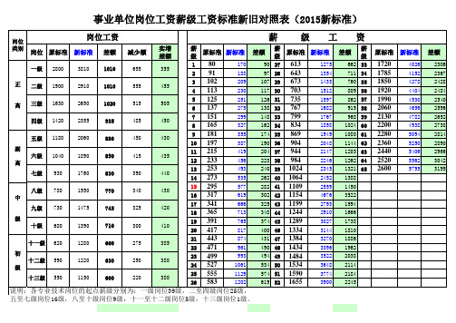 事业单位岗位工资薪级工资标准新旧对照表(2015版)