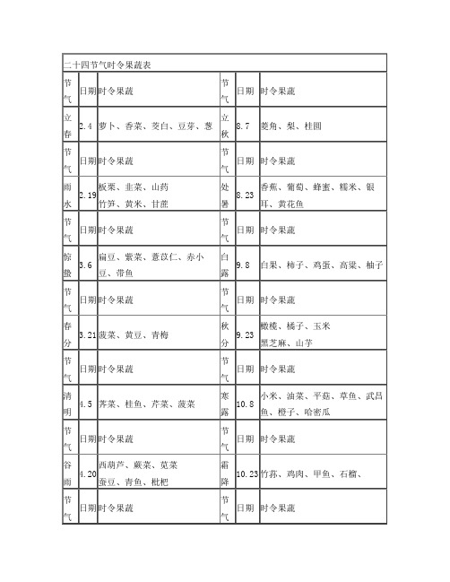 二十四节气时令果蔬表