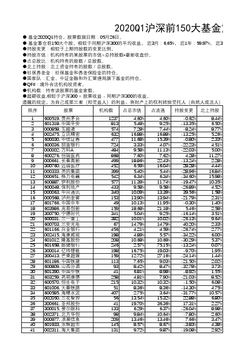 2020Q1沪深前150大基金重仓股持仓股排名汇总