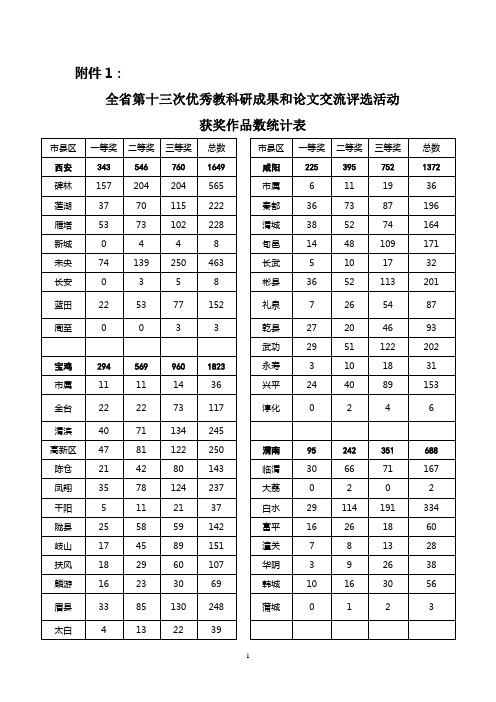 陕西省第十三次优秀教科研成果和论文交流评选活动获奖作品数统计表