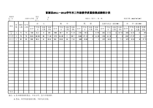 2012年教学质量检测统计表