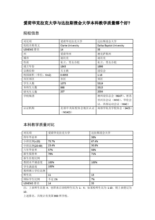 爱荷华克拉克大学与达拉斯浸会大学本科教学质量对比
