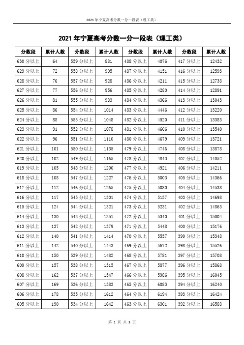 2021年宁夏高考分数一分一段表(理工类)