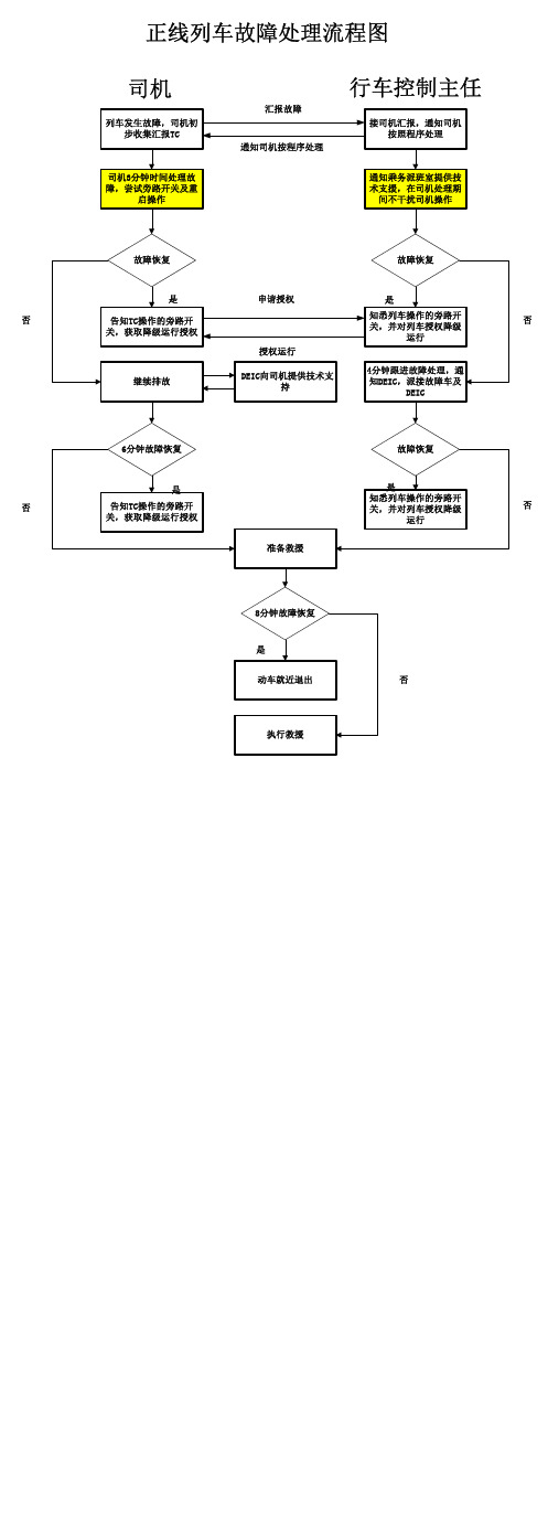 正线列车故障处理流程图V1