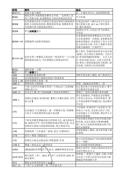 浙江新高考历史人民版最全时间年代大事记表(内含5个工作表)