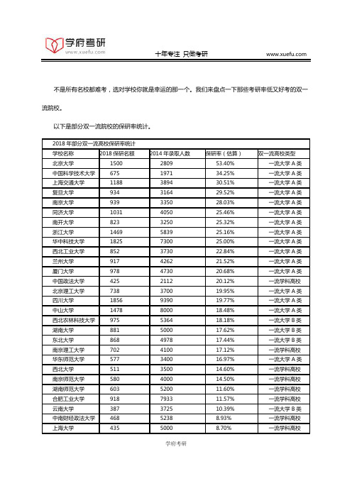 考研福利：好考的双一流院校都在这!