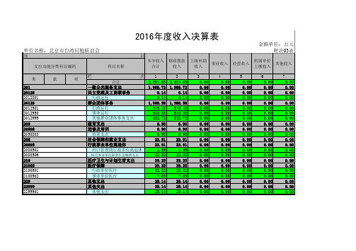 2016年度收入决算表