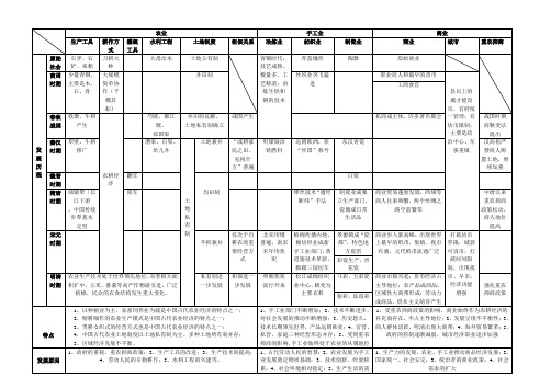 中国古代的经济结构表格知识归纳