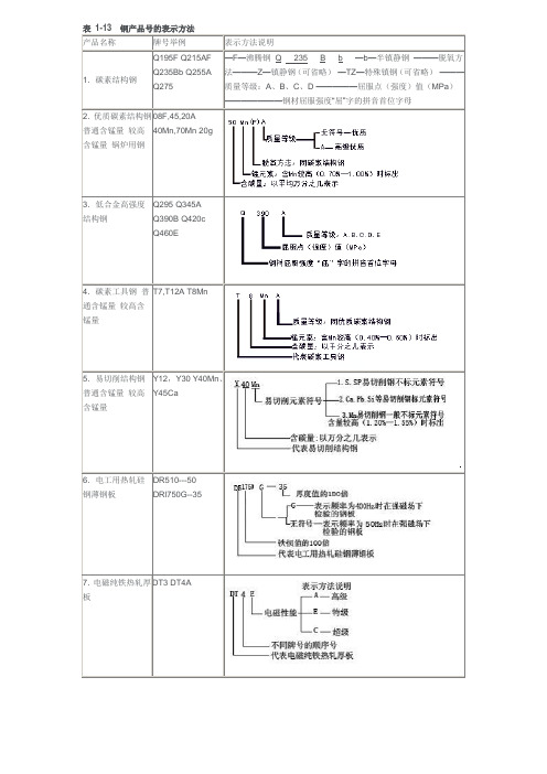 国内碳钢钢号对照表