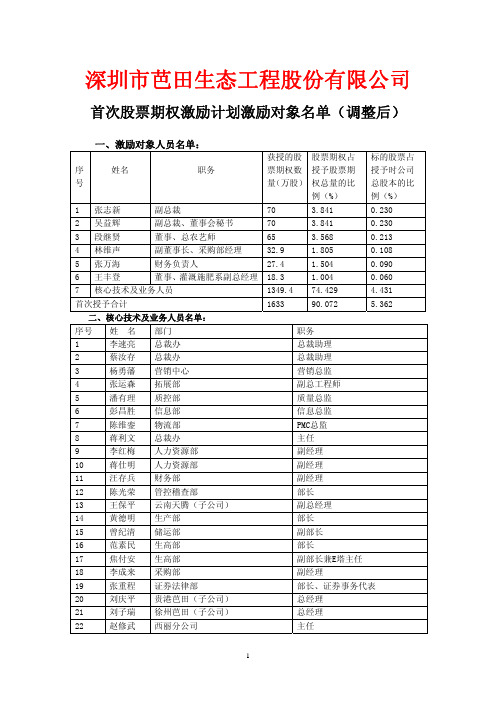 芭田股份：首次股票期权激励计划激励对象名单(调整后) 2010-11-06
