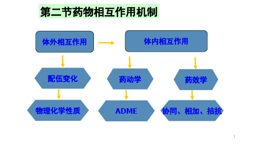 第五章第二节药物相互作用的机制