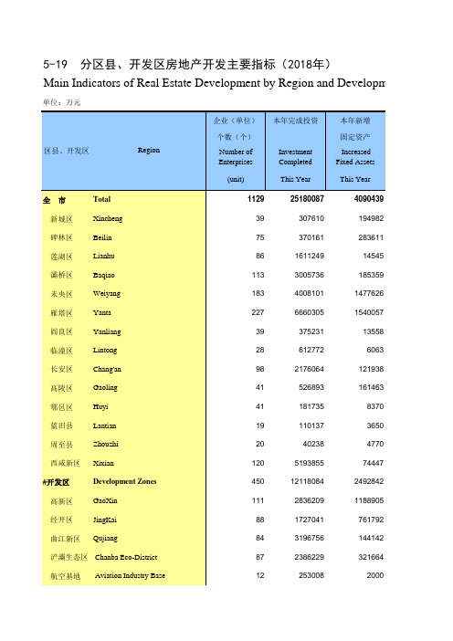 陕西省西安市2019统计年鉴数据：5-19 分区县、开发区房地产开发主要指标(2018年)