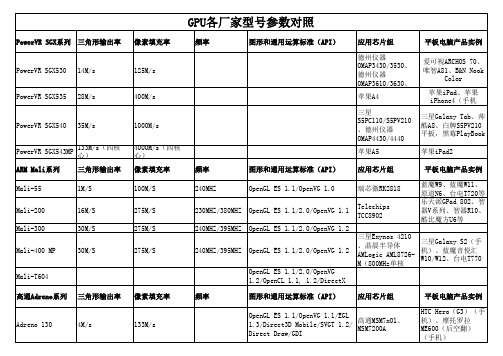 GPU各型号参数对照表