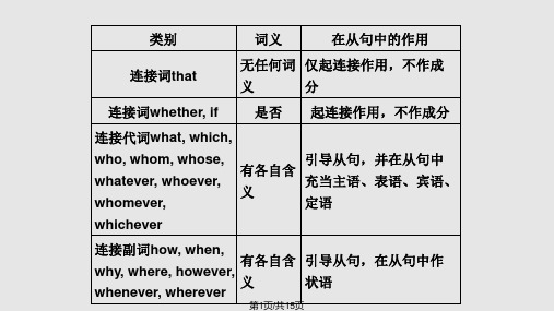 名词性从句的写作PPT课件