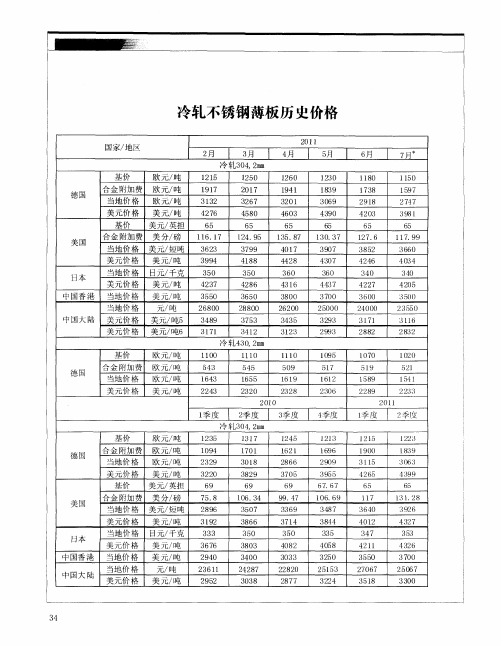 冷轧不锈钢薄板历史价格