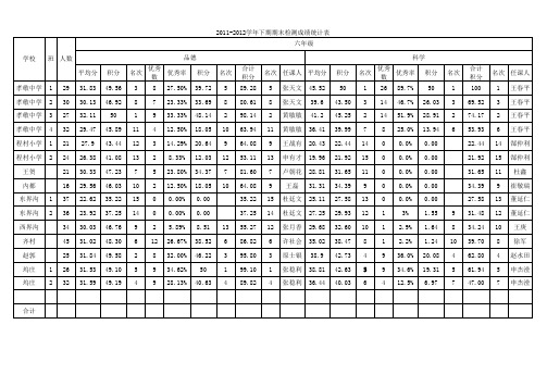 2011-2012下期末六年级成绩