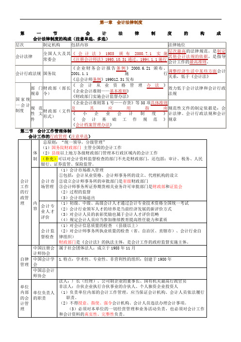 2016财经法规笔记整理新