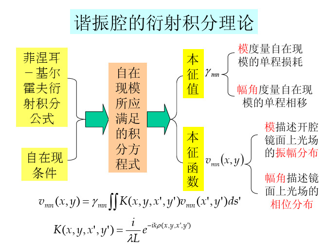 36 对称共焦腔自再现模