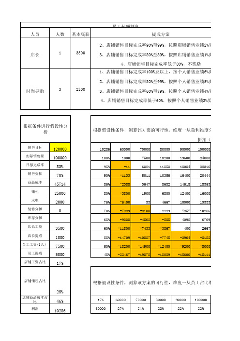 店铺员工工资可行性测算分析表格