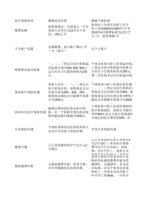 居民、个体、职工三类医保的主要区别