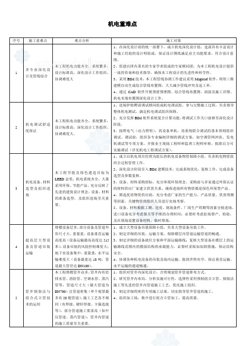 超高层机电施工重难点分析_secret
