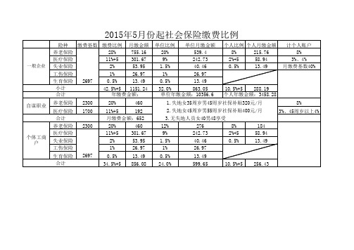 2015年苏州社保缴费基数比例