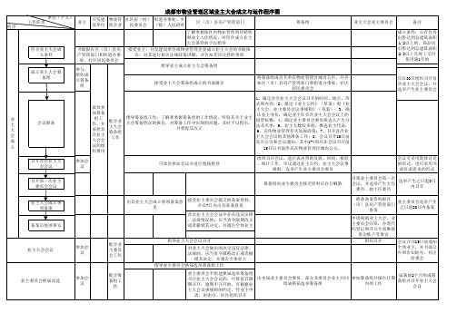 业主大会成立与运作程序图