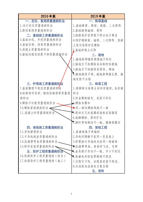 输变电工程线路工程质量通病防治措施2019版