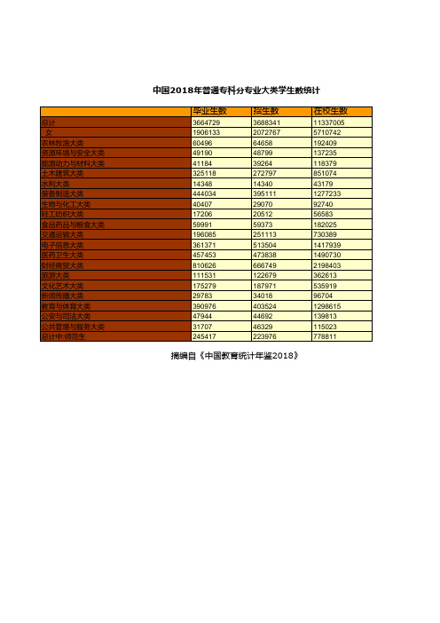 教育事业发展全国及各地省市区统计数据：中国2018年普通专科分专业大类学生数统计