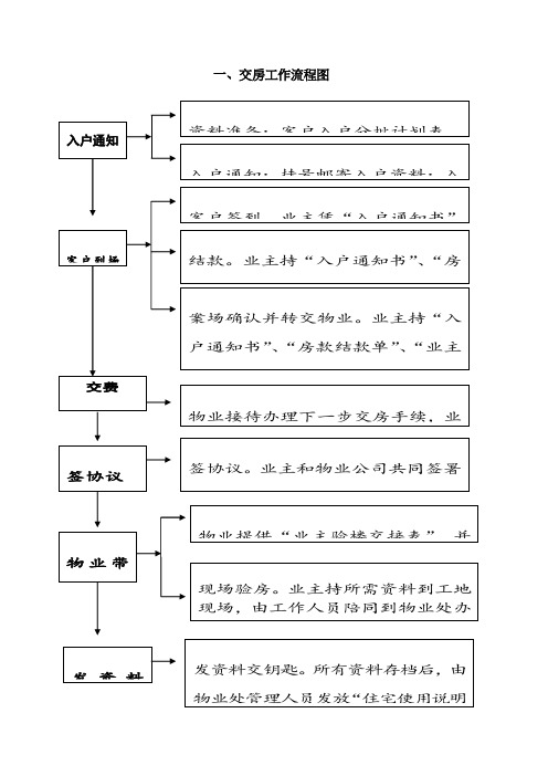 交房流程图(全)