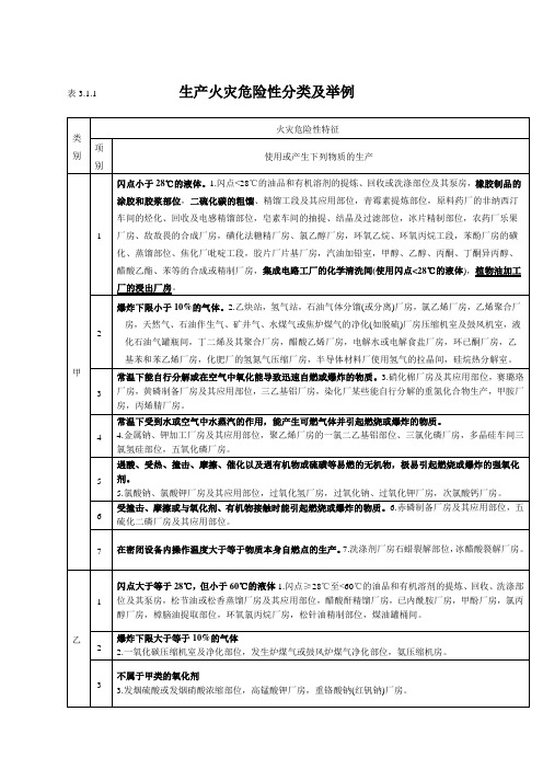 生产和储存物品的火灾危险性分类