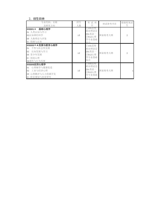 Z201-心理学-院校信息-山东师范大学-2017年-学硕专业目录