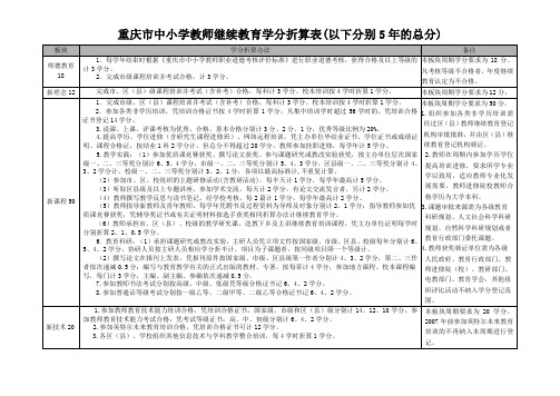 重庆市中小学教师继续教育学分折算表(以下分别5年的总分)