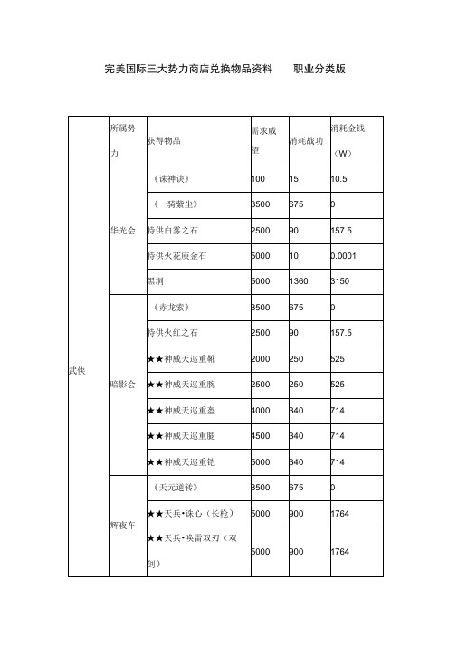 完美国际三大势力商店兑换物品资料职业分类版