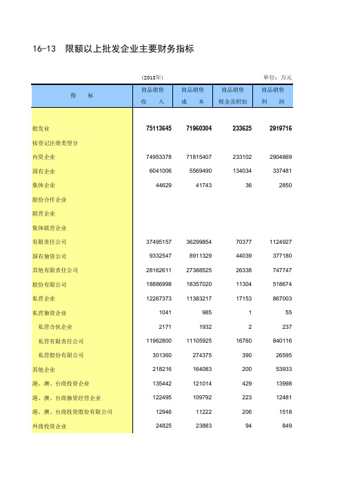 新疆社会经济发展数据：：16-13 限额以上批发企业主要财务指标(2018)