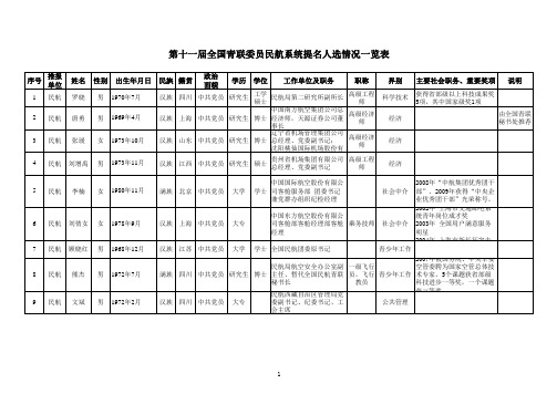 第十一届青联民航系统提名人选情况一览表xls