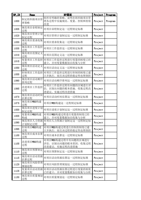 OPM3最佳实践清单