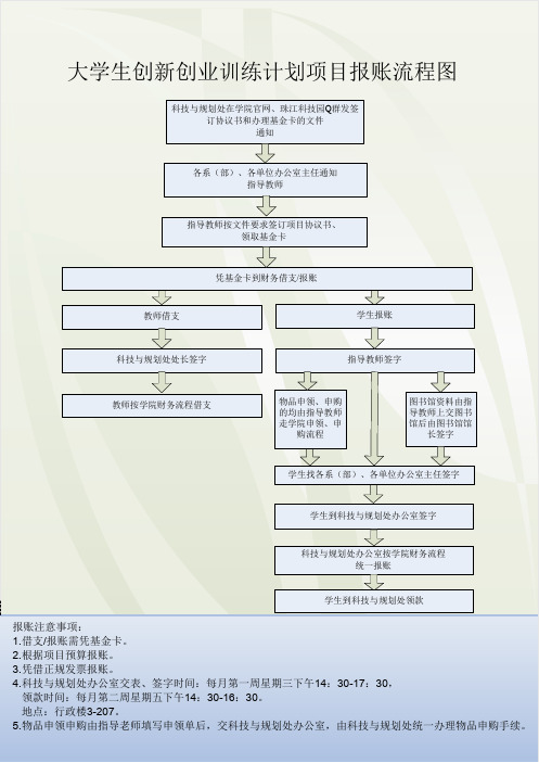 大学生创新创业训练计划项目报账流程图