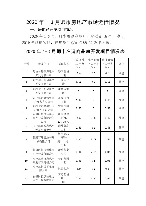 2020年1-3月师市房地产市场运行情况