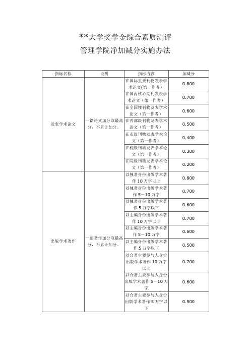 吉林大学奖学金综合素质测评管理学院净加减分实施办法【模板】
