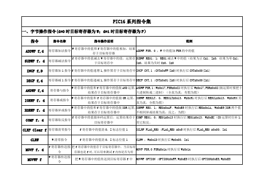 PIC指令集