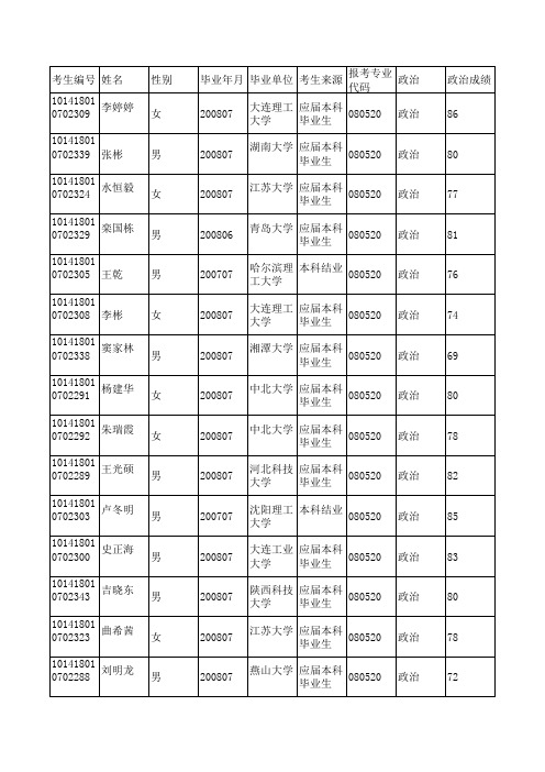 高分子材料2008年大连理工大学化工学院复试名单)