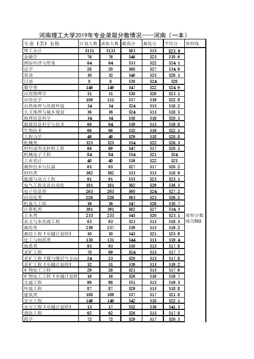 河南理工大学2019年在豫分专业招生录取分数线