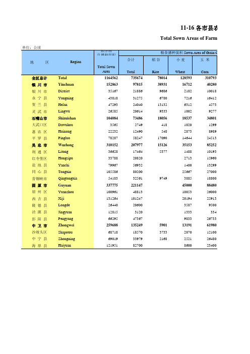 宁夏银川石嘴山吴忠固原中卫：11-16 各市县农作物播种面积(2018)