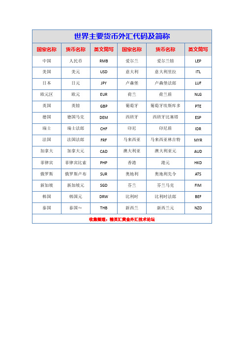 世界主要货币外汇代码及简称