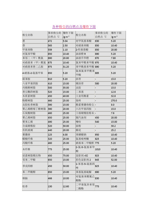 各种粉尘的自燃点及爆炸下限