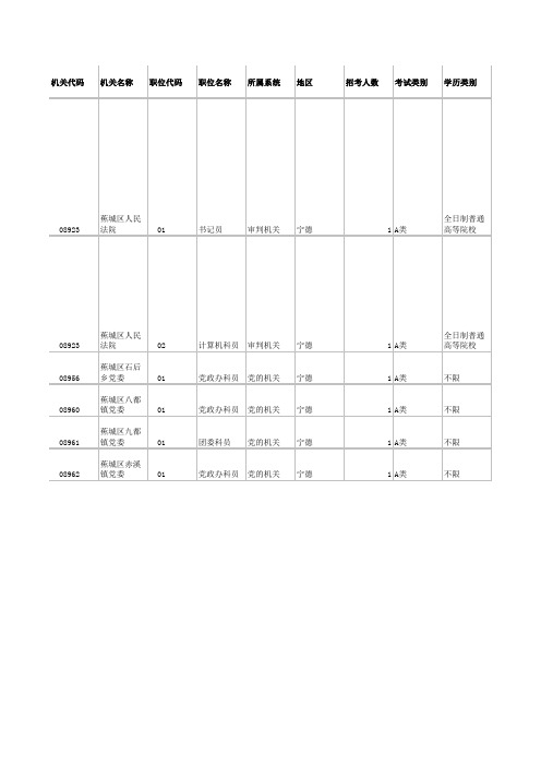 福建省2012年度春季考试录用公务员招考职位表(全省党群机关)