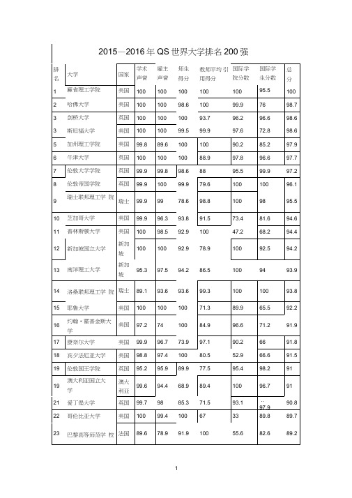 2015—2016年QS世界大学排名200强