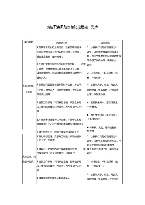 岗位职责风险点和防控措施一览表